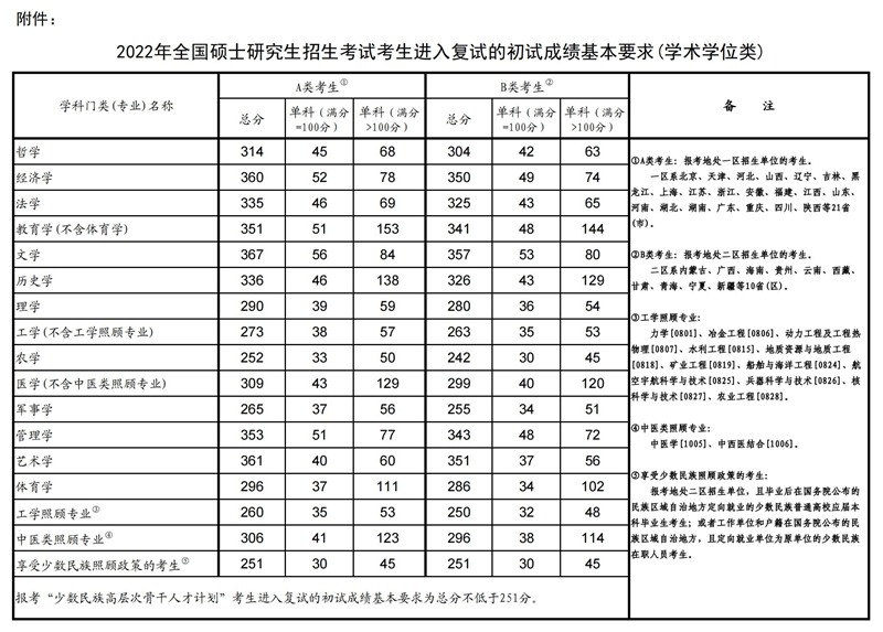 2022年考研國家線（學(xué)術(shù)學(xué)位類）