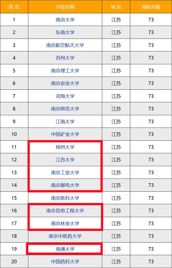 江蘇雙一流大學(xué)有幾所,江蘇省雙一流大學(xué)名單(16所)