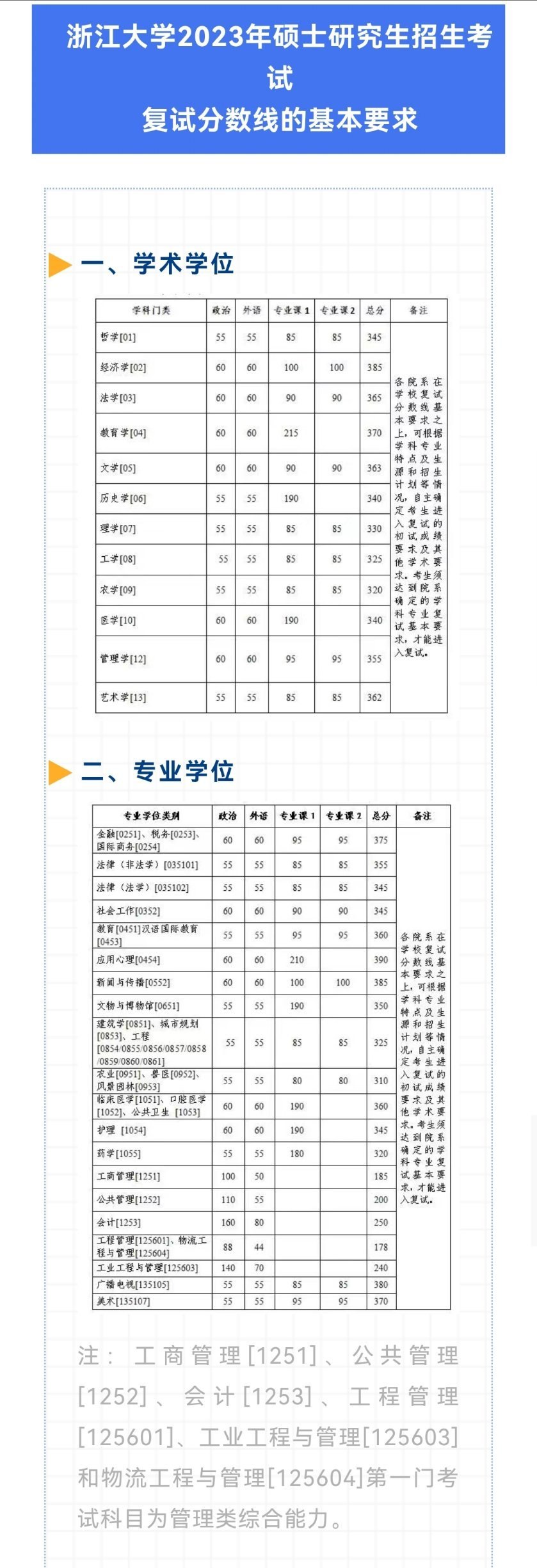 2023年浙江大學(xué)研究生分?jǐn)?shù)線,浙江大學(xué)考研分?jǐn)?shù)線（含2022-2023年）