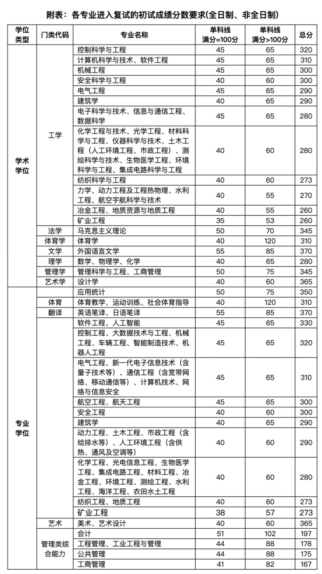 2023年太原理工大學研究生分數(shù)線,太原理工大學考研分數(shù)線（含2022-2023年）