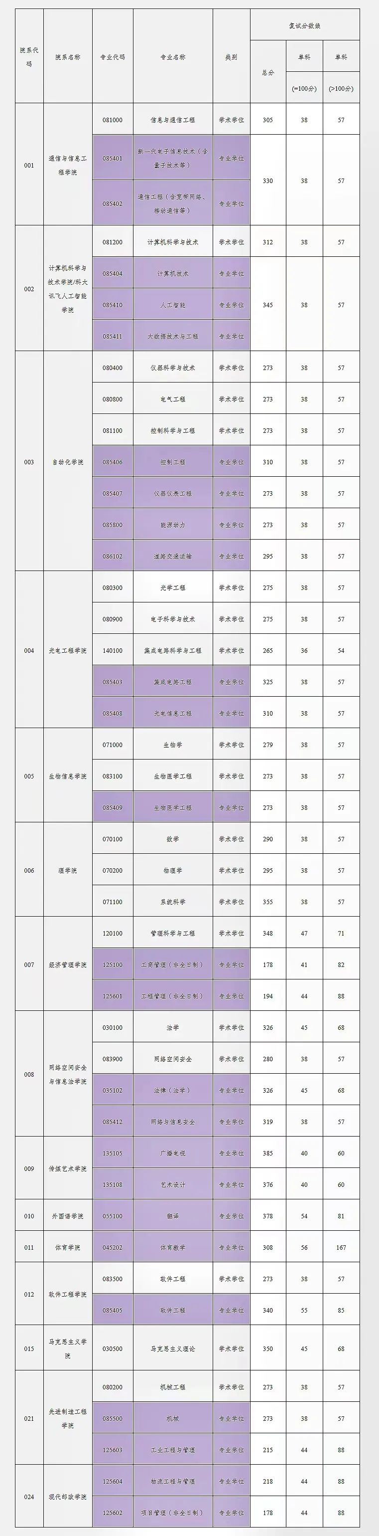 2023年重慶郵電大學(xué)研究生分數(shù)線,重慶郵電大學(xué)考研分數(shù)線（含2022-2023年）