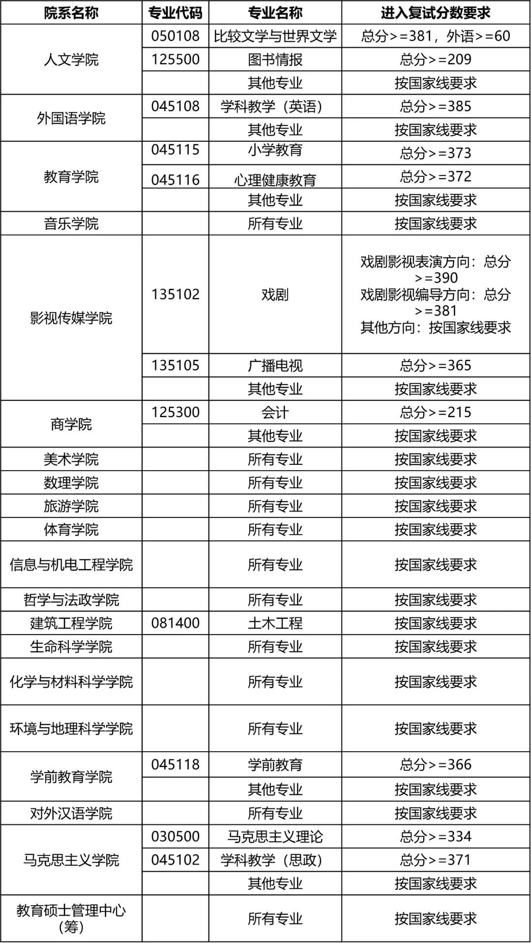 2023年上海師范大學研究生分數(shù)線,上海師范大學考研分數(shù)線（含2022-2023年）