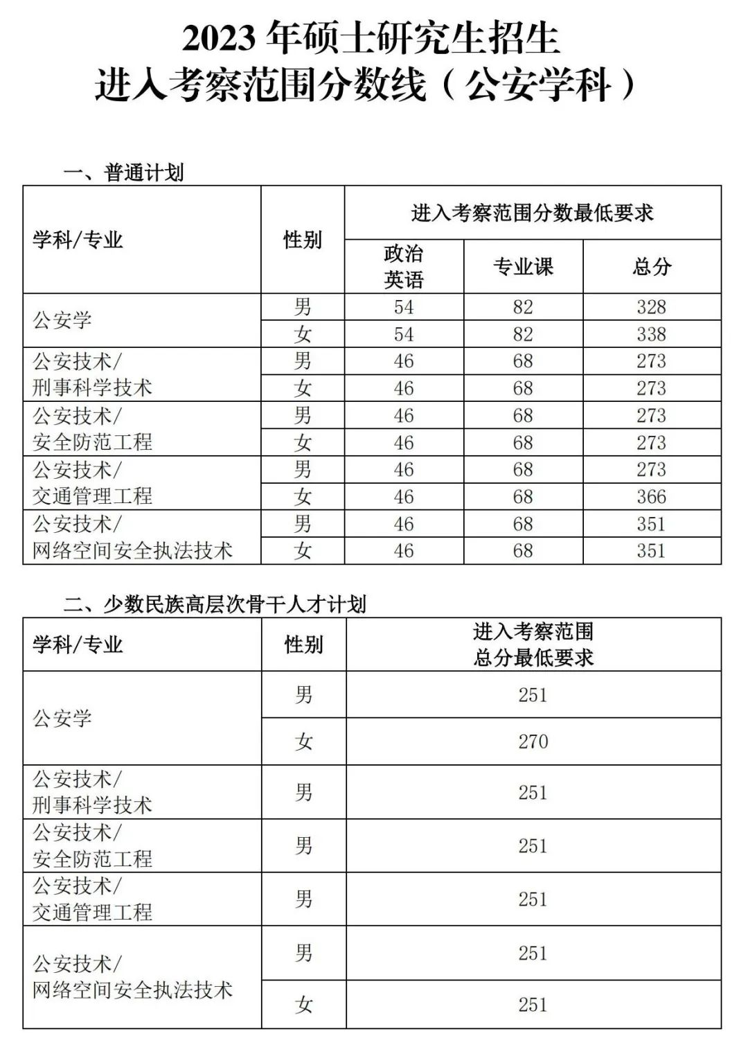 2023年中國人民公安大學(xué)研究生分?jǐn)?shù)線,中國人民公安大學(xué)考研分?jǐn)?shù)線（含2022-2023年）