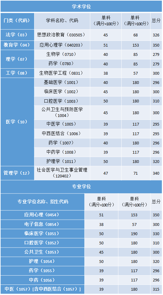 2023年首都醫(yī)科大學研究生分數(shù)線,首都醫(yī)科大學考研分數(shù)線（含2022-2023年）