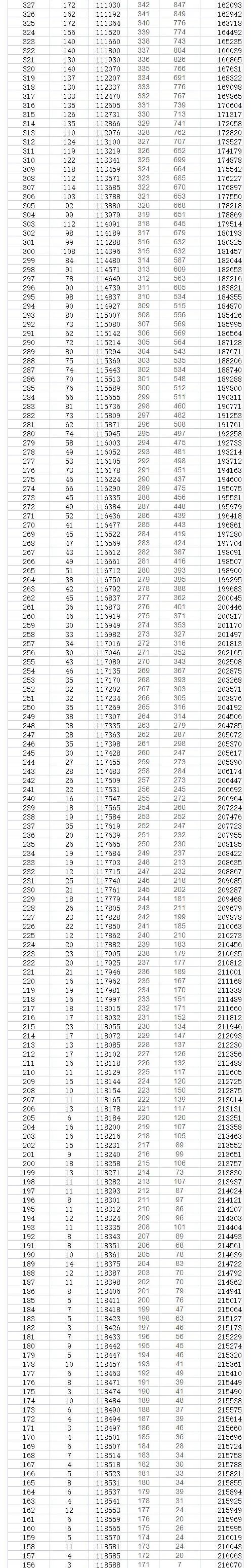2023年貴州高考一分一段表,貴州高考分?jǐn)?shù)位次排名查詢表