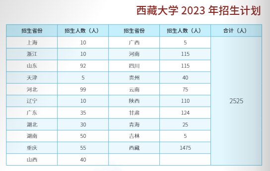 2023年招生計(jì)劃及各專業(yè)招生人數(shù)