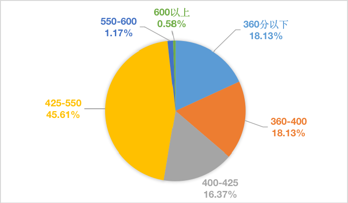 英語四六級通過率一般多少,四六級通過情況統(tǒng)計