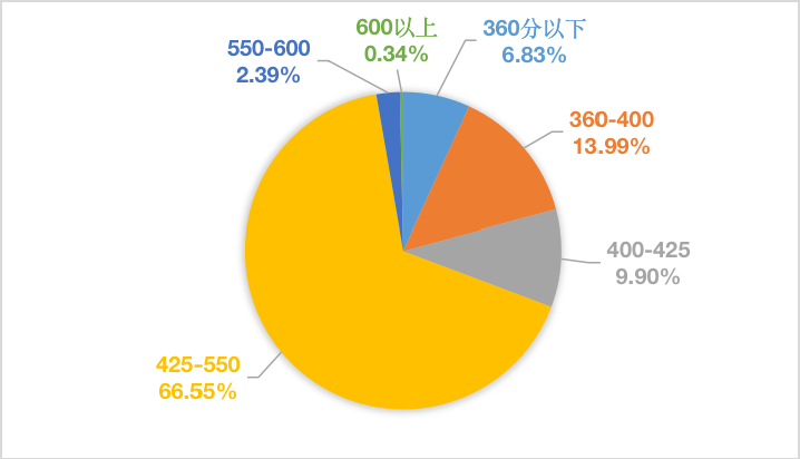 英語四六級通過率一般多少,四六級通過情況統(tǒng)計