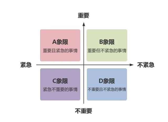 時(shí)間管理的四個(gè)象限