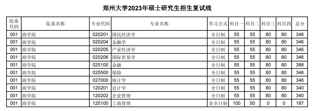 2024年鄭州大學(xué)研究生分?jǐn)?shù)線一覽表（含2023年歷年）