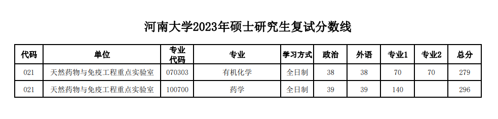 2024年河南大學(xué)研究生分?jǐn)?shù)線一覽表（含2023年歷年）