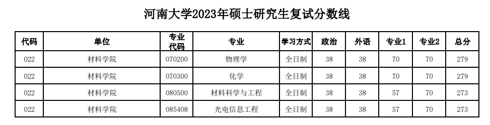 2024年河南大學(xué)研究生分?jǐn)?shù)線一覽表（含2023年歷年）