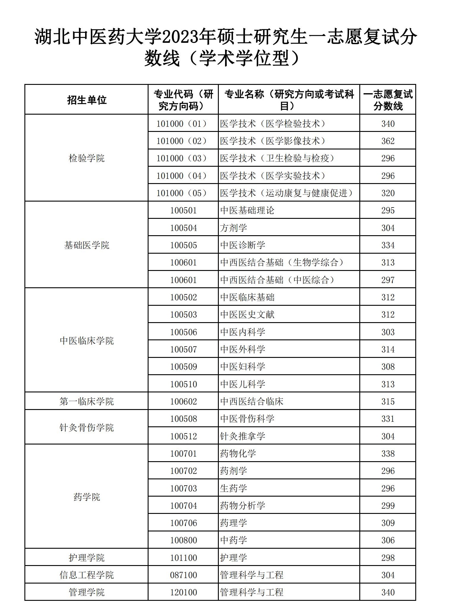 2024年湖北中醫(yī)藥大學(xué)研究生分?jǐn)?shù)線一覽表（含2023年歷年）