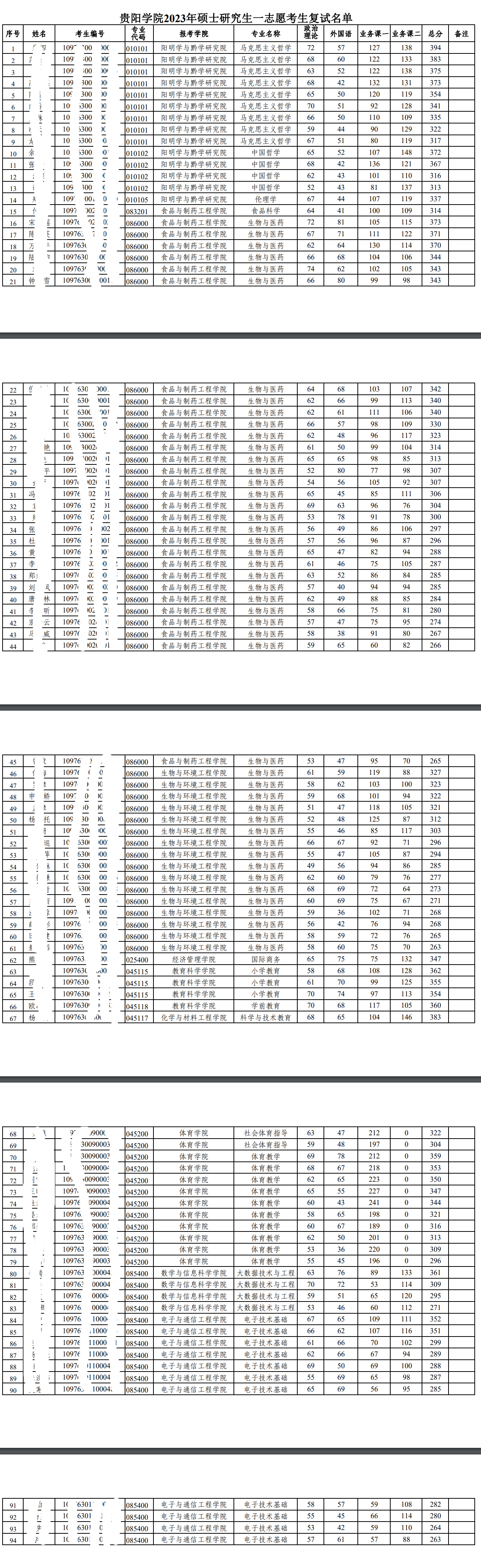2024年貴陽學(xué)院研究生分?jǐn)?shù)線一覽表（含2023年歷年）