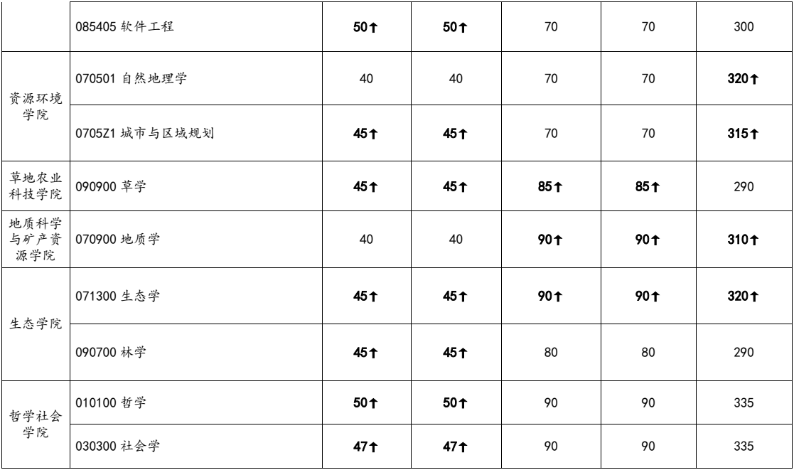 2024年蘭州大學(xué)研究生分?jǐn)?shù)線一覽表（含2023年歷年）