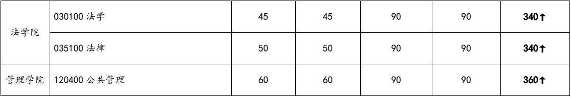 2024年蘭州大學(xué)研究生分?jǐn)?shù)線一覽表（含2023年歷年）