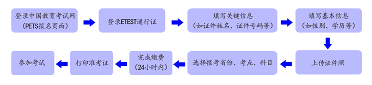 2024年下半年全國(guó)英語(yǔ)等級(jí)考試報(bào)名時(shí)間是什么時(shí)候？