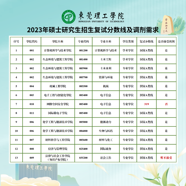 2024年東莞理工學院研究生分數(shù)線一覽表（含2023年歷年）