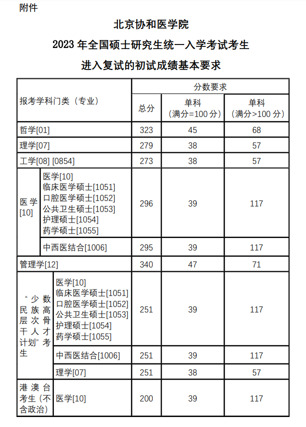 2024年北京協(xié)和醫(yī)學院研究生分數(shù)線一覽表（含2023年歷年）