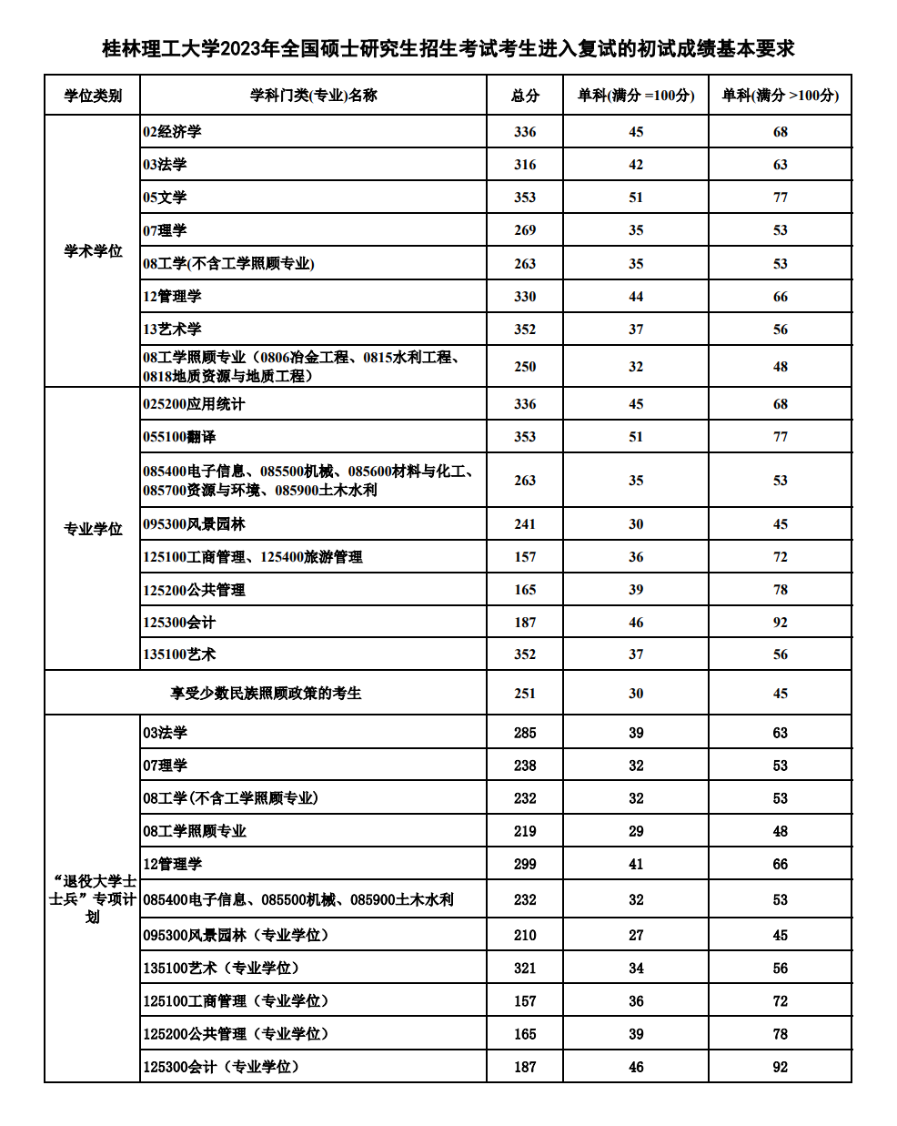 2024年桂林理工大學(xué)研究生分?jǐn)?shù)線一覽表（含2023年歷年）