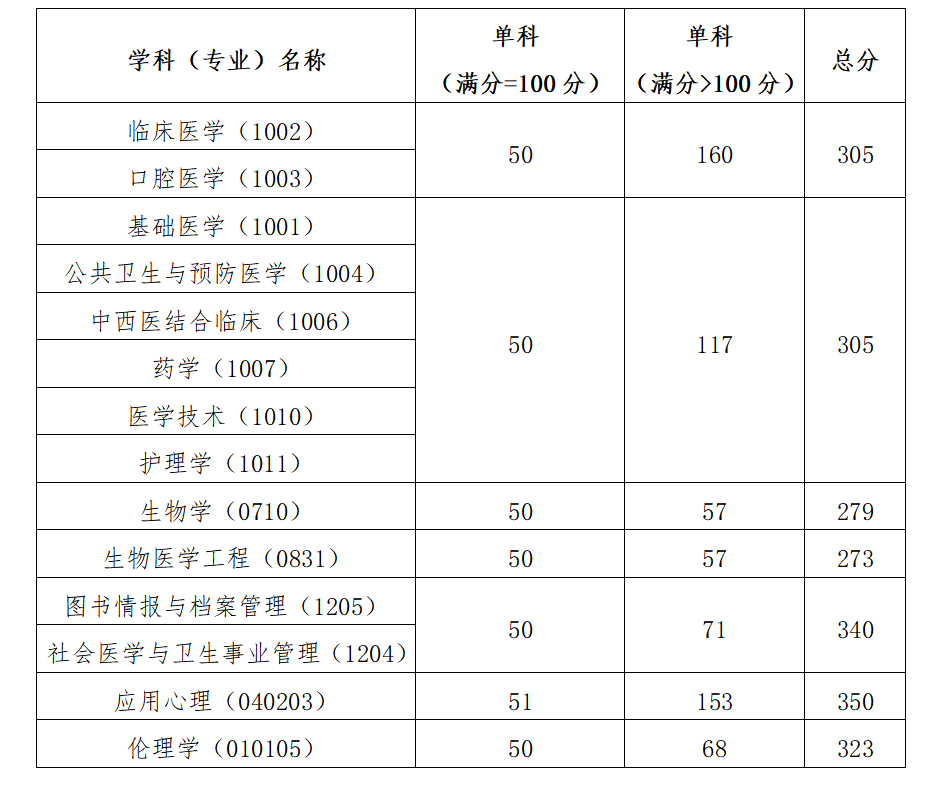 2024年中國醫(yī)科大學(xué)研究生分?jǐn)?shù)線一覽表（含2023年歷年）