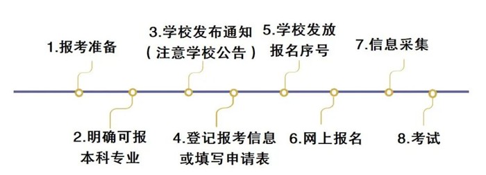 2024年北京專升本考試報(bào)名時(shí)間,什么時(shí)候截止