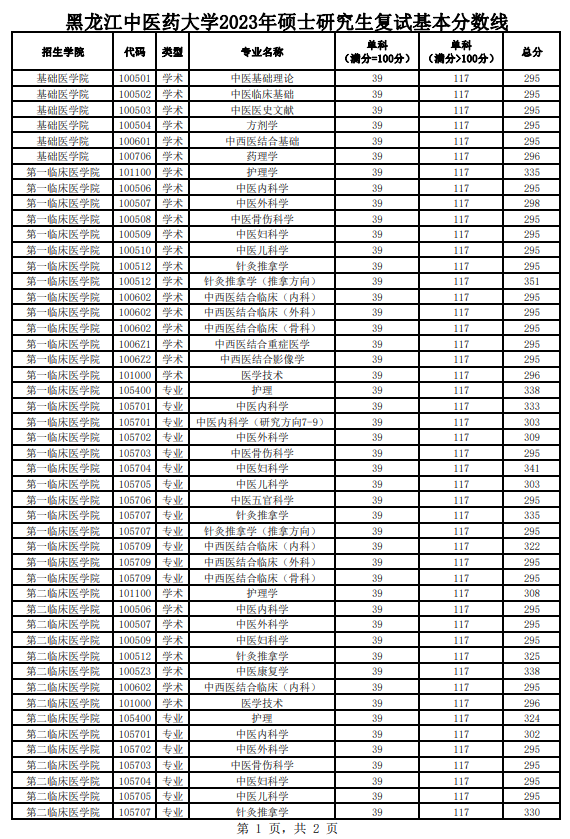 2024年黑龍江中醫(yī)藥大學(xué)研究生分?jǐn)?shù)線一覽表（含2023年歷年）