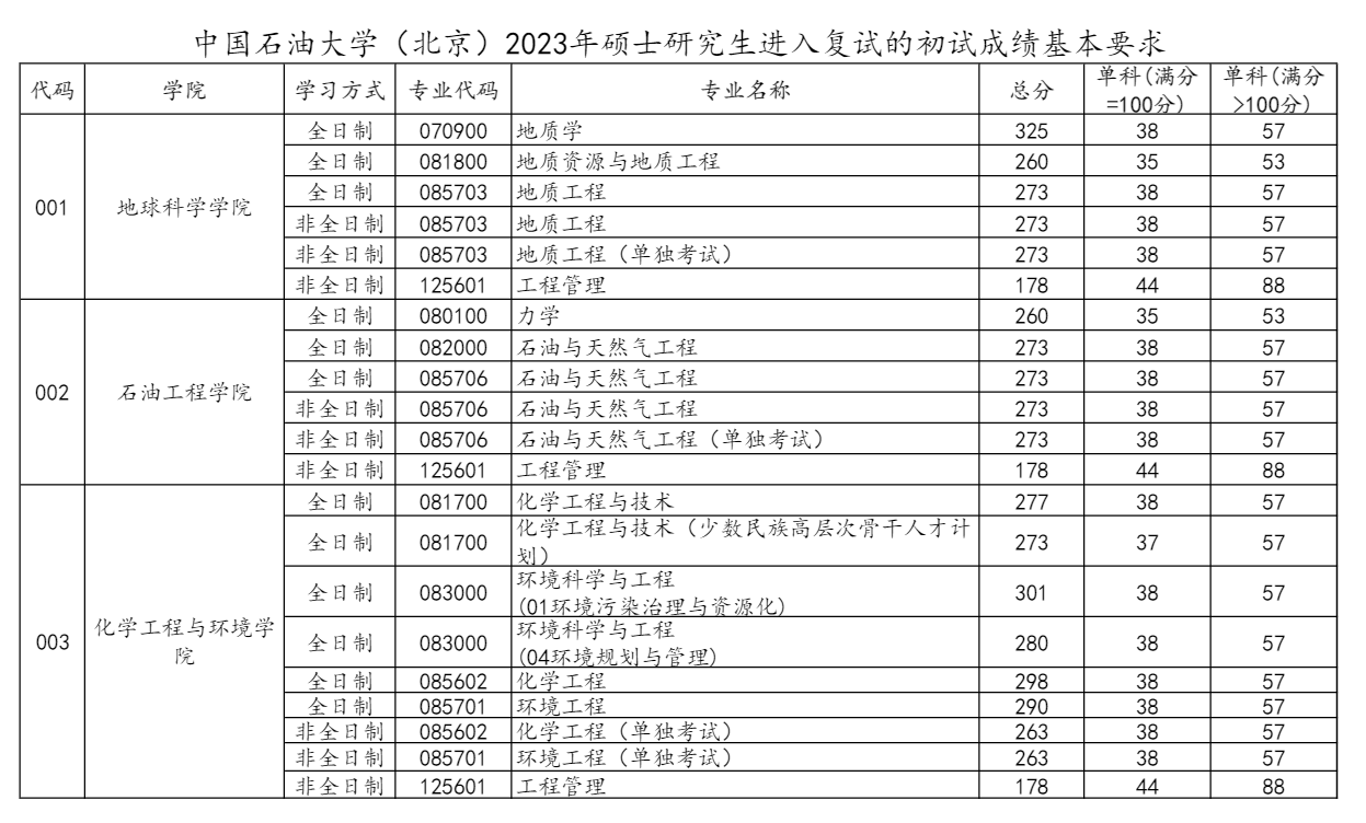 2024年中國(guó)石油大學(xué)（北京）研究生分?jǐn)?shù)線一覽表（含2023年歷年）