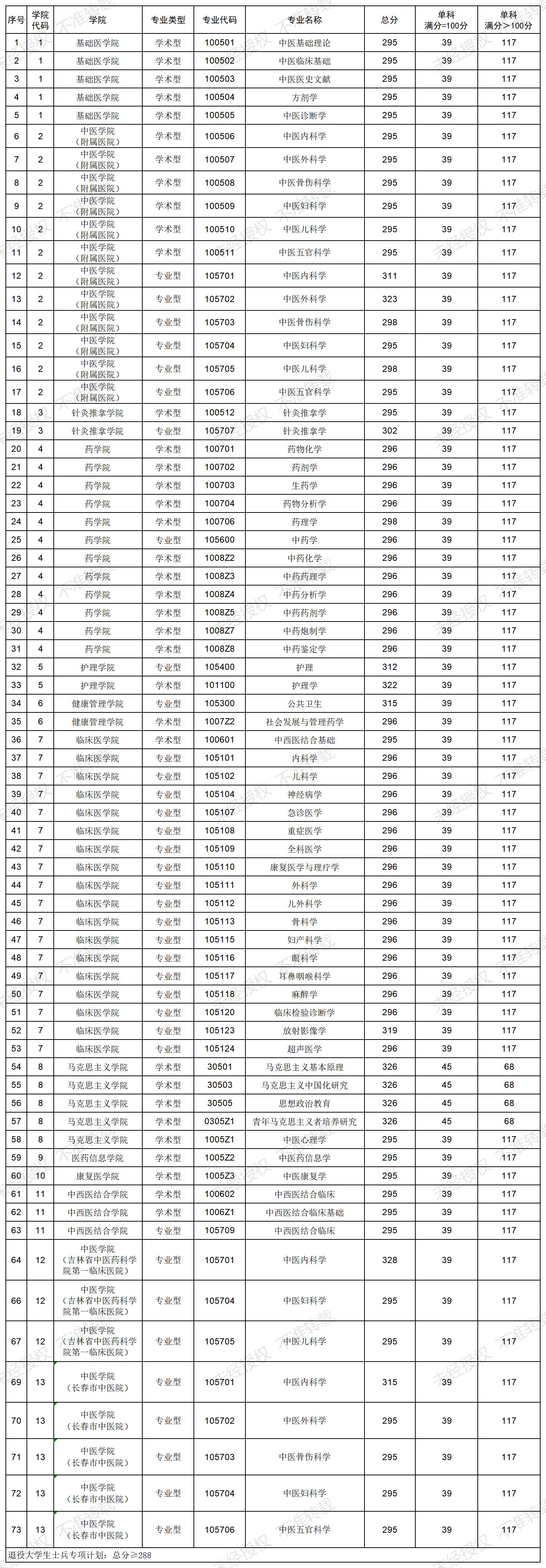 2024年長(zhǎng)春中醫(yī)藥大學(xué)研究生分?jǐn)?shù)線一覽表（含2023年歷年）