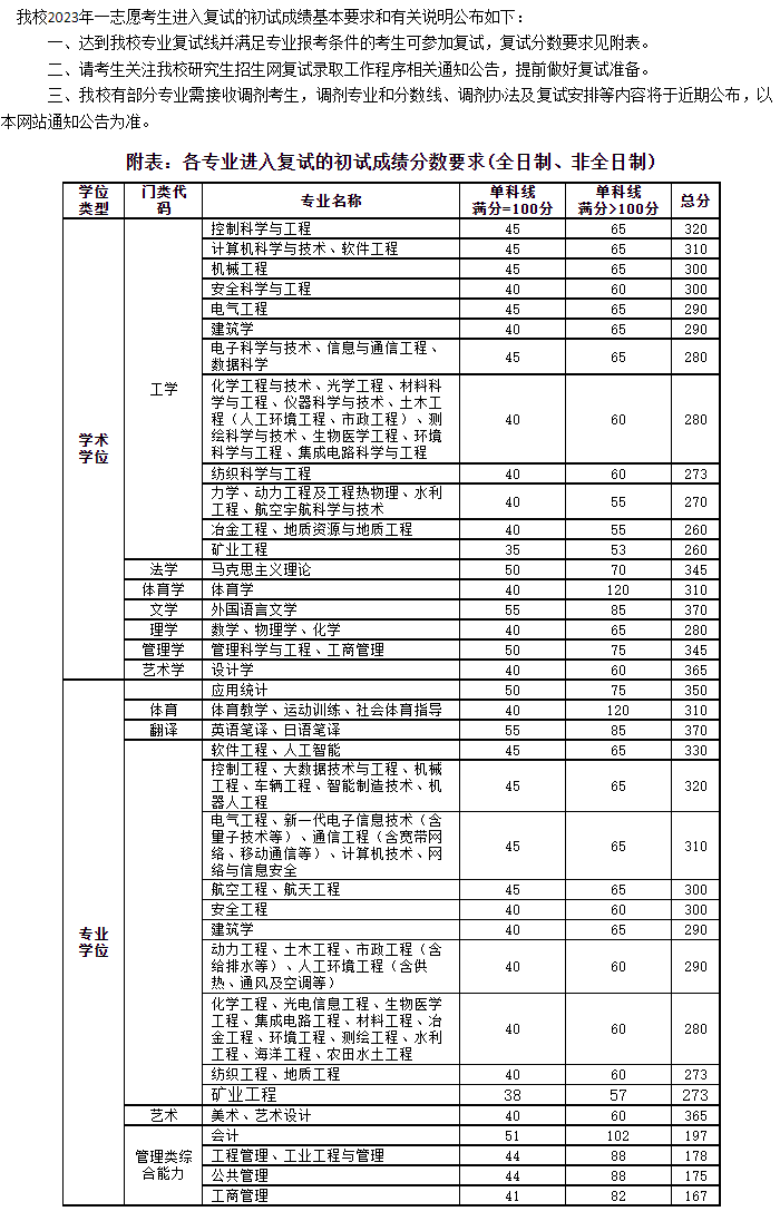 2024年太原理工大學(xué)研究生分?jǐn)?shù)線一覽表（含2023年歷年）