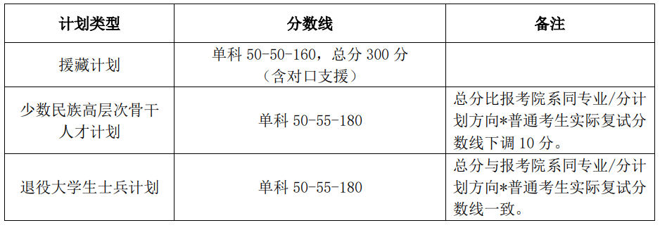 2024年北京大學(xué)研究生分?jǐn)?shù)線一覽表（含2023年歷年）