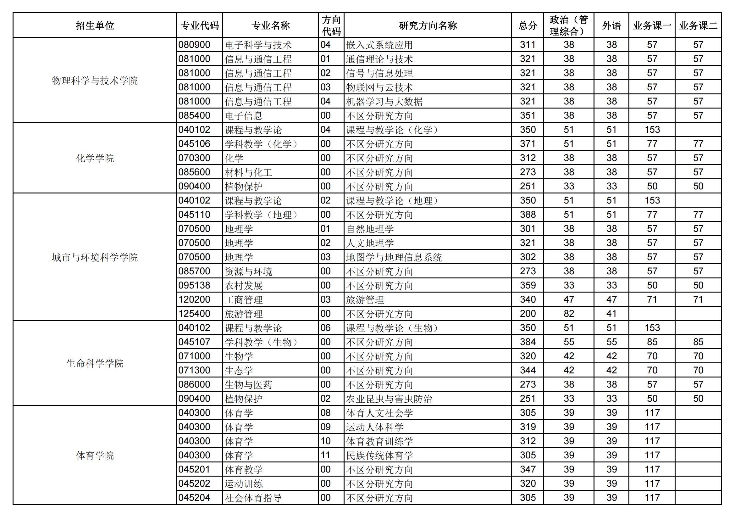 2024年華中師范大學(xué)研究生分?jǐn)?shù)線一覽表（含2023年歷年）