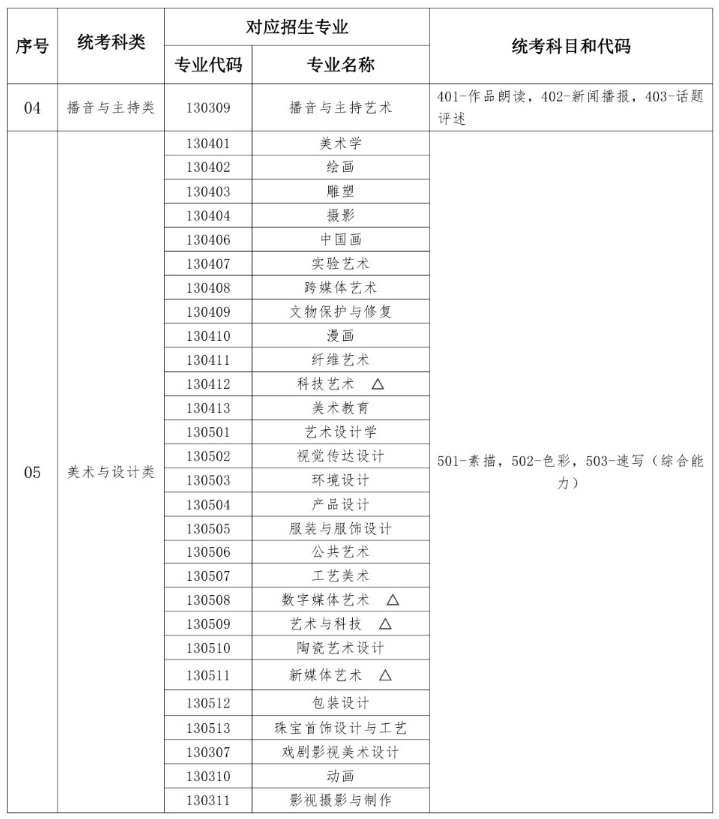 湖北藝考有哪些專業(yè),湖北藝術(shù)統(tǒng)考選什么專業(yè)？