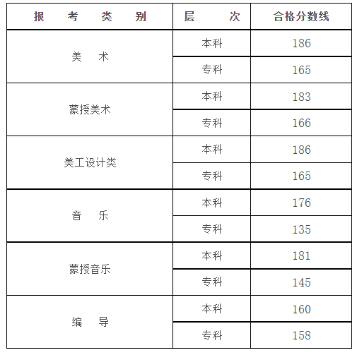 2024年內(nèi)蒙古藝術(shù)統(tǒng)考合格分數(shù)線（含2022-2023歷年）