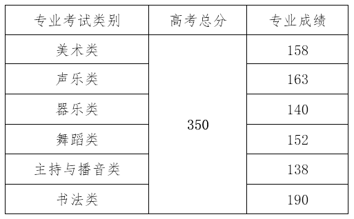 2024年海南藝術統(tǒng)考合格分數(shù)線（含2022-2023歷年）