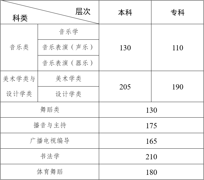 2024年云南藝術統(tǒng)考合格分數(shù)線（含2022-2023歷年）