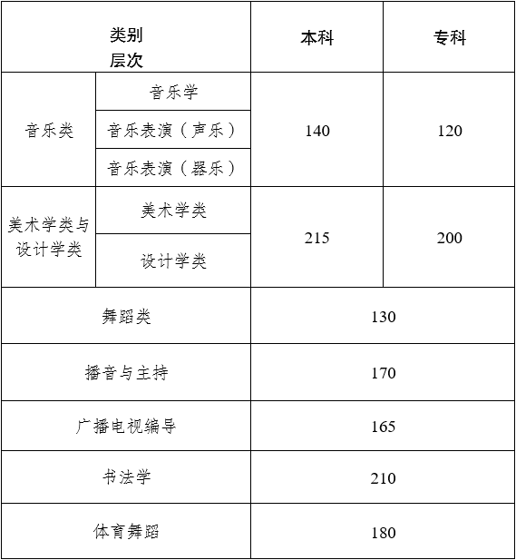2024年云南藝術統(tǒng)考合格分數(shù)線（含2022-2023歷年）
