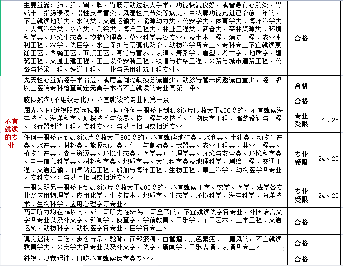 高考體檢項目有哪些_都檢查什么？（附標(biāo)準(zhǔn)對照表）