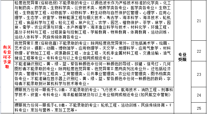 高考體檢項目有哪些_都檢查什么？（附標(biāo)準(zhǔn)對照表）