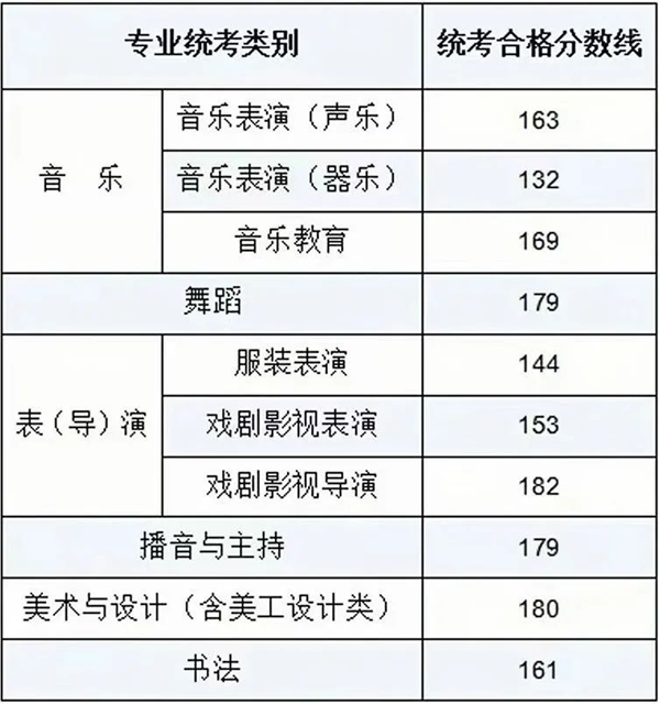 2024年內(nèi)蒙古藝術(shù)統(tǒng)考合格分數(shù)線（含2022-2023歷年）