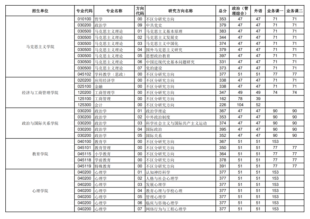 2024年華中師范大學(xué)各專業(yè)考研復(fù)試分?jǐn)?shù)線一覽表（含2023年）