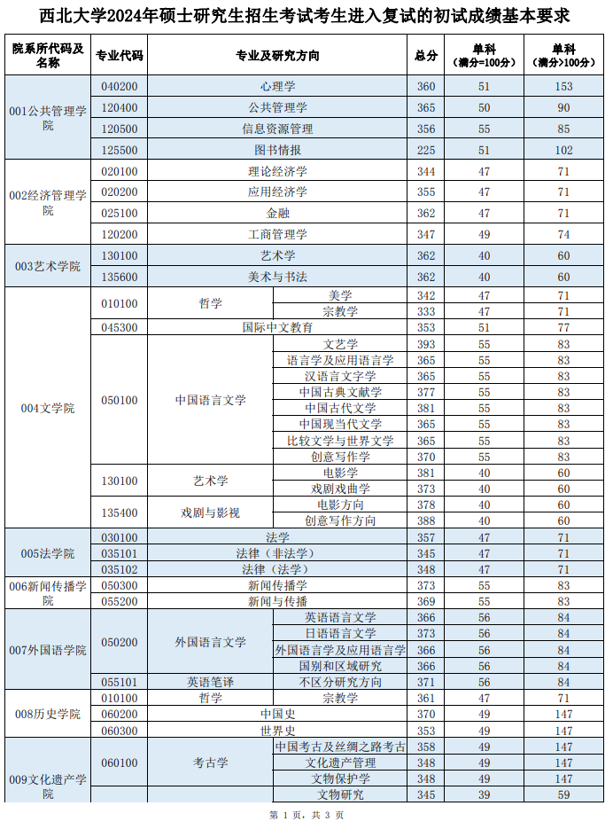 2024年西北大學(xué)研究生分?jǐn)?shù)線一覽表（含2023年歷年）