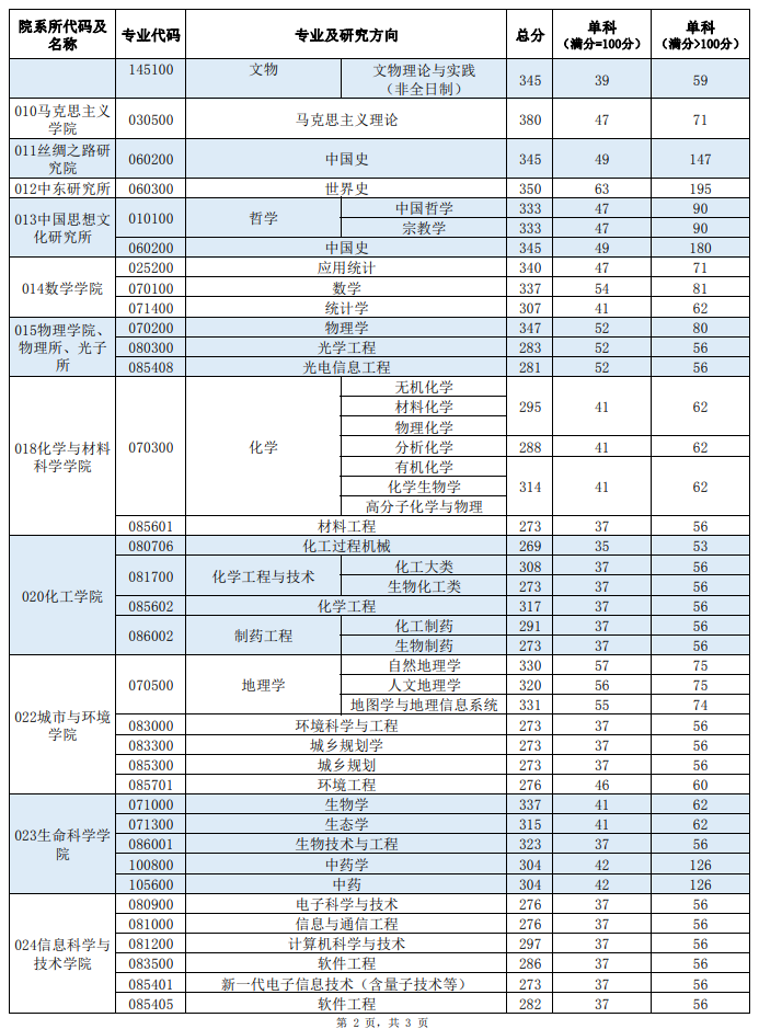 2024年西北大學(xué)研究生分?jǐn)?shù)線一覽表（含2023年歷年）