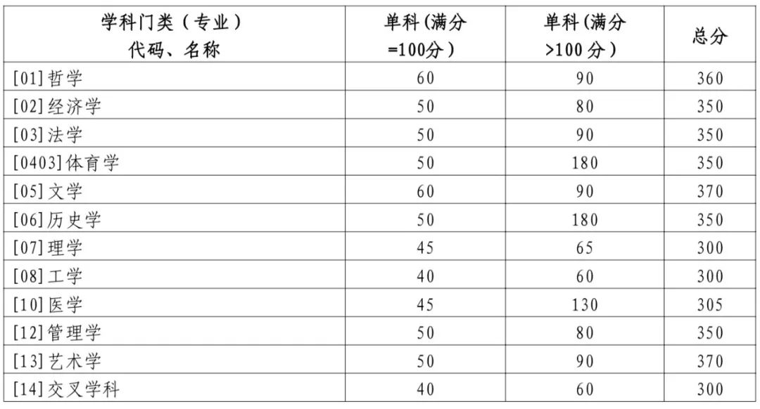 2024年山東大學(xué)研究生分?jǐn)?shù)線一覽表（含2023年歷年）
