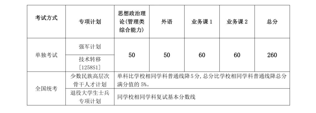 2024年上海交通大學(xué)各專(zhuān)業(yè)考研復(fù)試分?jǐn)?shù)線(xiàn)一覽表(含2023年)