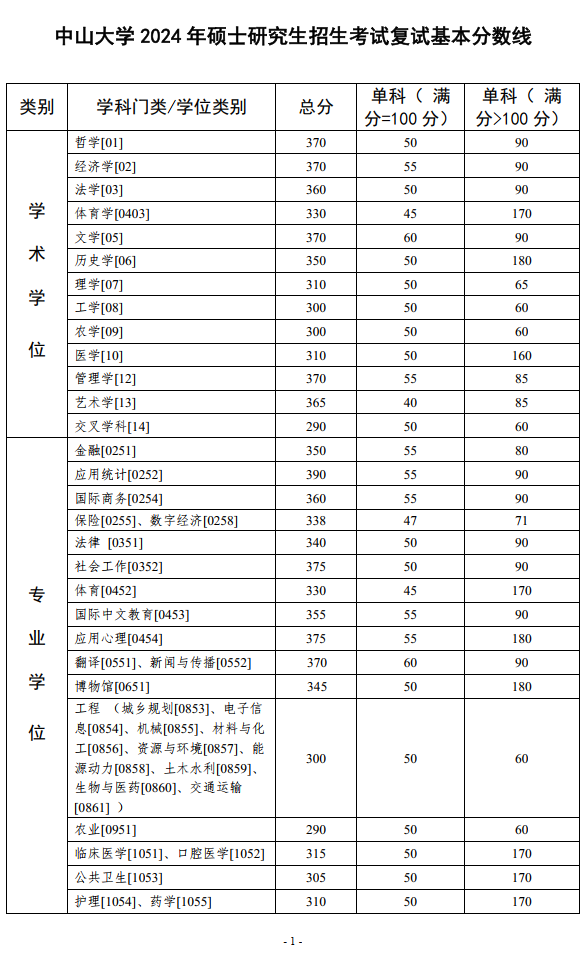 2024年中山大學(xué)各專業(yè)考研復(fù)試分?jǐn)?shù)線一覽表（含2023年）