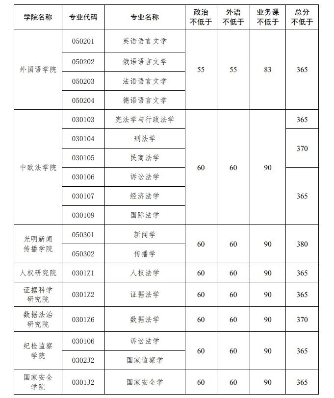 2024年中國政法大學(xué)研究生分?jǐn)?shù)線一覽表（含2023年歷年）