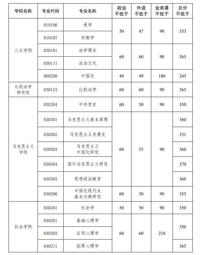 2024年中國政法大學(xué)研究生分?jǐn)?shù)線一覽表（含2023年歷年）