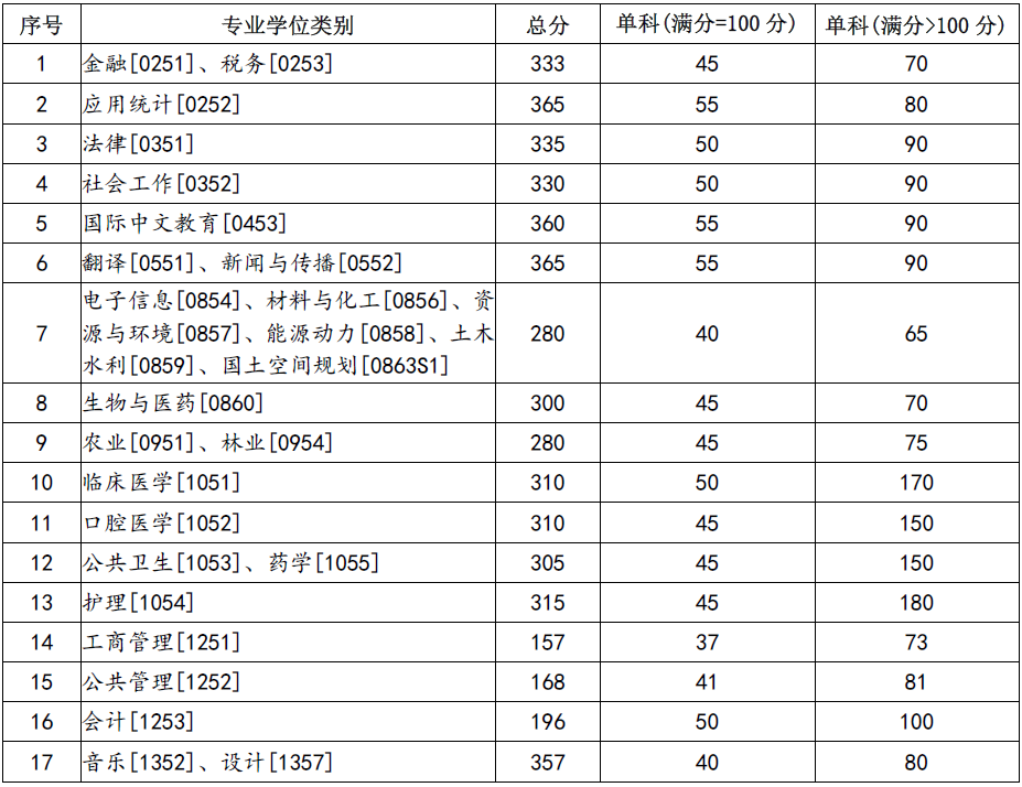 2024年蘭州大學(xué)各專業(yè)考研復(fù)試分?jǐn)?shù)線一覽表(含2023年)