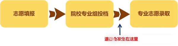 高考滑檔是什么意思,滑檔和退檔的區(qū)別是什么？